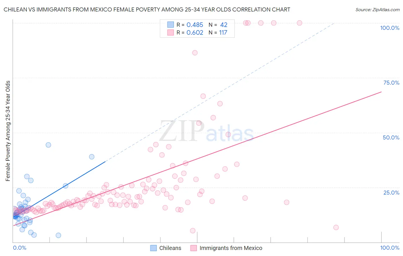 Chilean vs Immigrants from Mexico Female Poverty Among 25-34 Year Olds