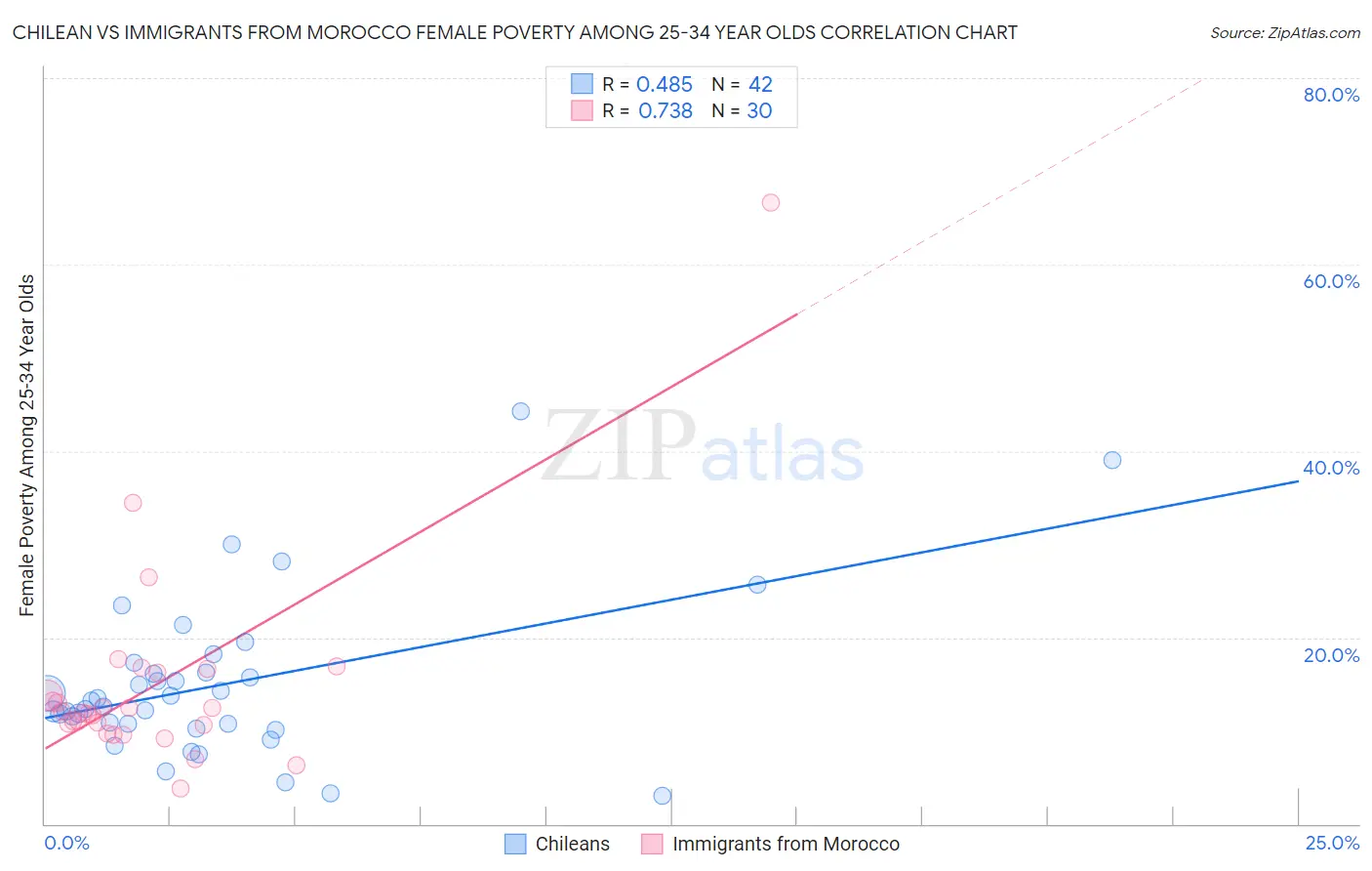 Chilean vs Immigrants from Morocco Female Poverty Among 25-34 Year Olds