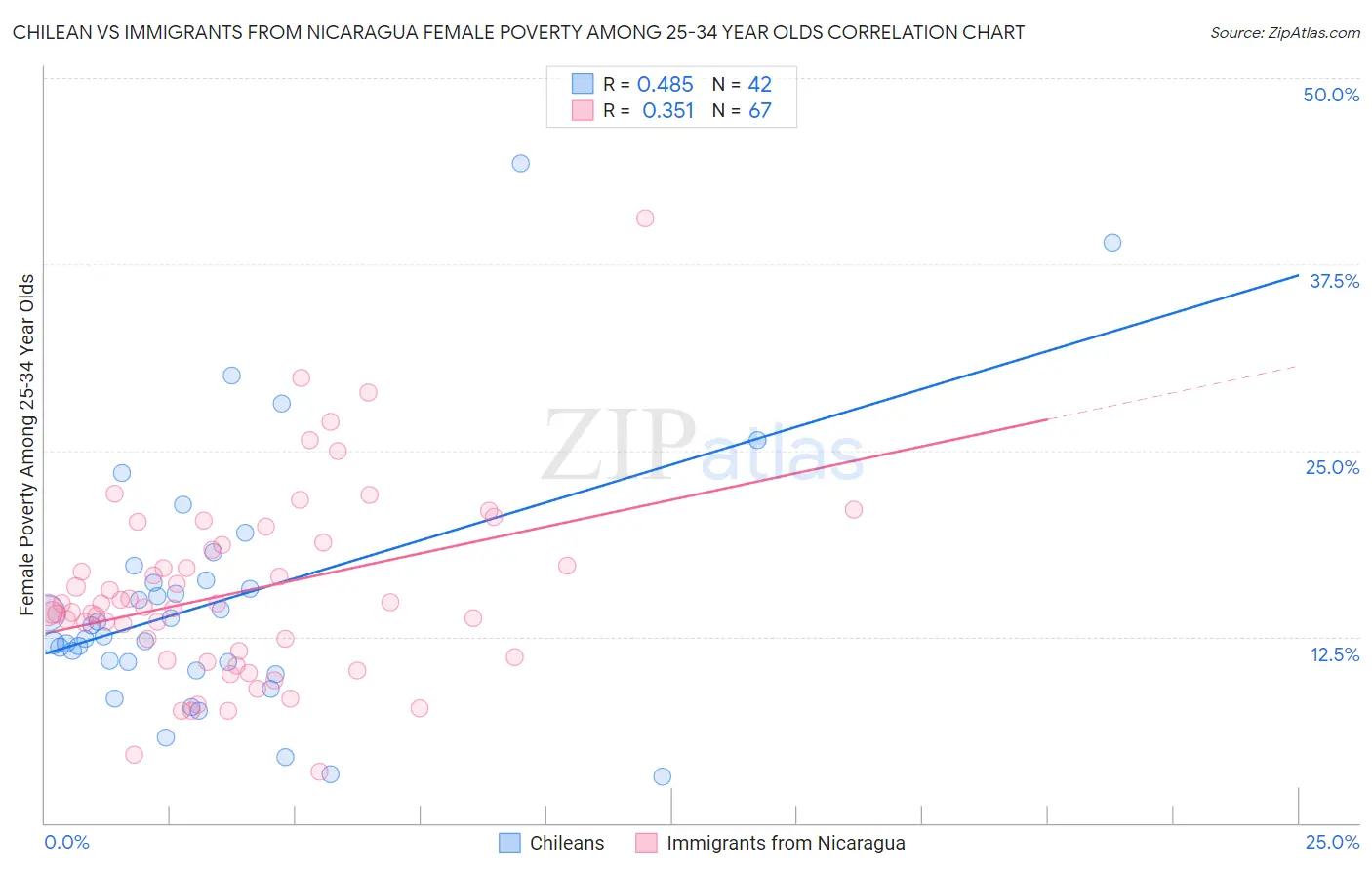 Chilean vs Immigrants from Nicaragua Female Poverty Among 25-34 Year Olds