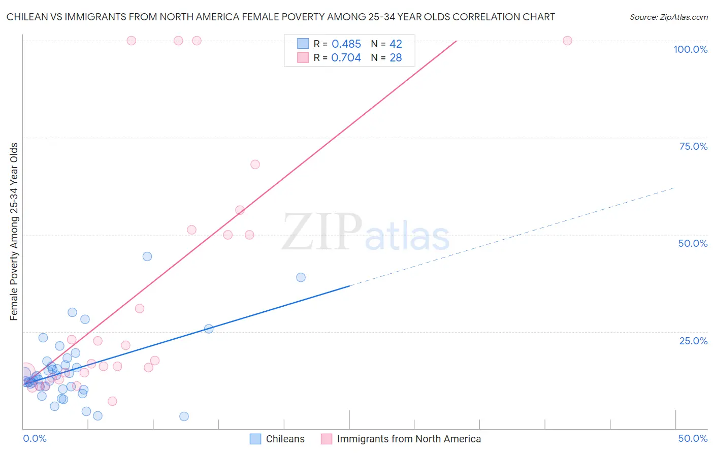 Chilean vs Immigrants from North America Female Poverty Among 25-34 Year Olds