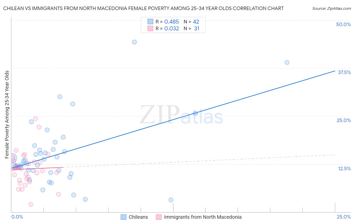Chilean vs Immigrants from North Macedonia Female Poverty Among 25-34 Year Olds