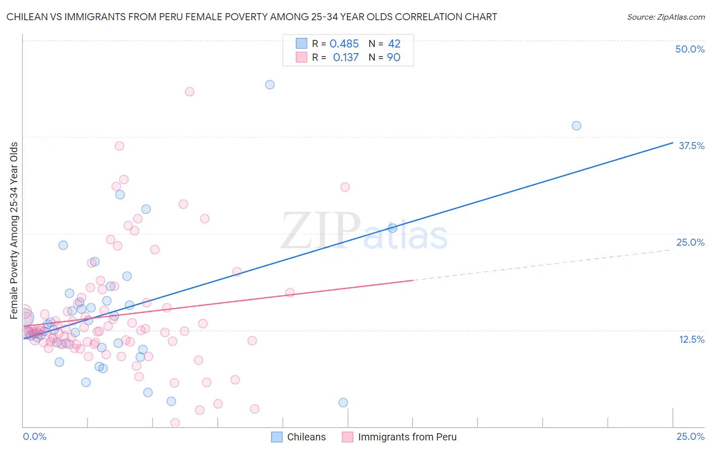 Chilean vs Immigrants from Peru Female Poverty Among 25-34 Year Olds