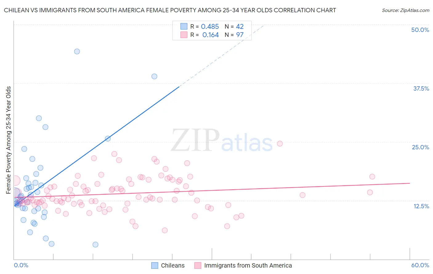 Chilean vs Immigrants from South America Female Poverty Among 25-34 Year Olds