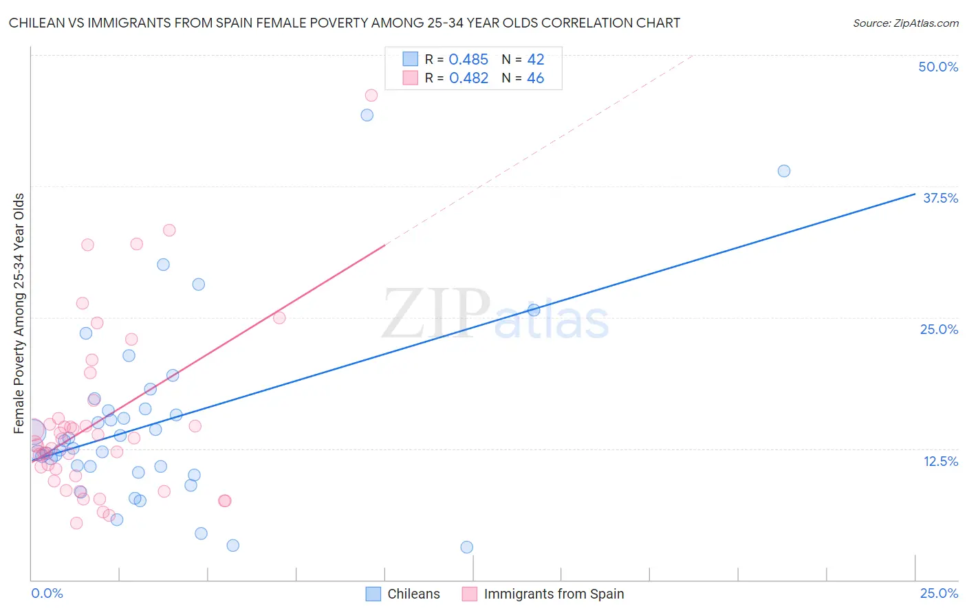 Chilean vs Immigrants from Spain Female Poverty Among 25-34 Year Olds