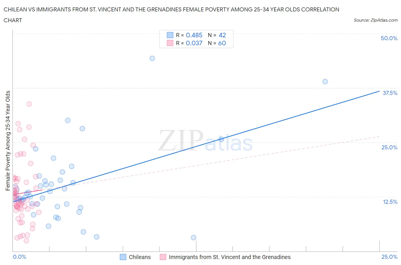Chilean vs Immigrants from St. Vincent and the Grenadines Female Poverty Among 25-34 Year Olds