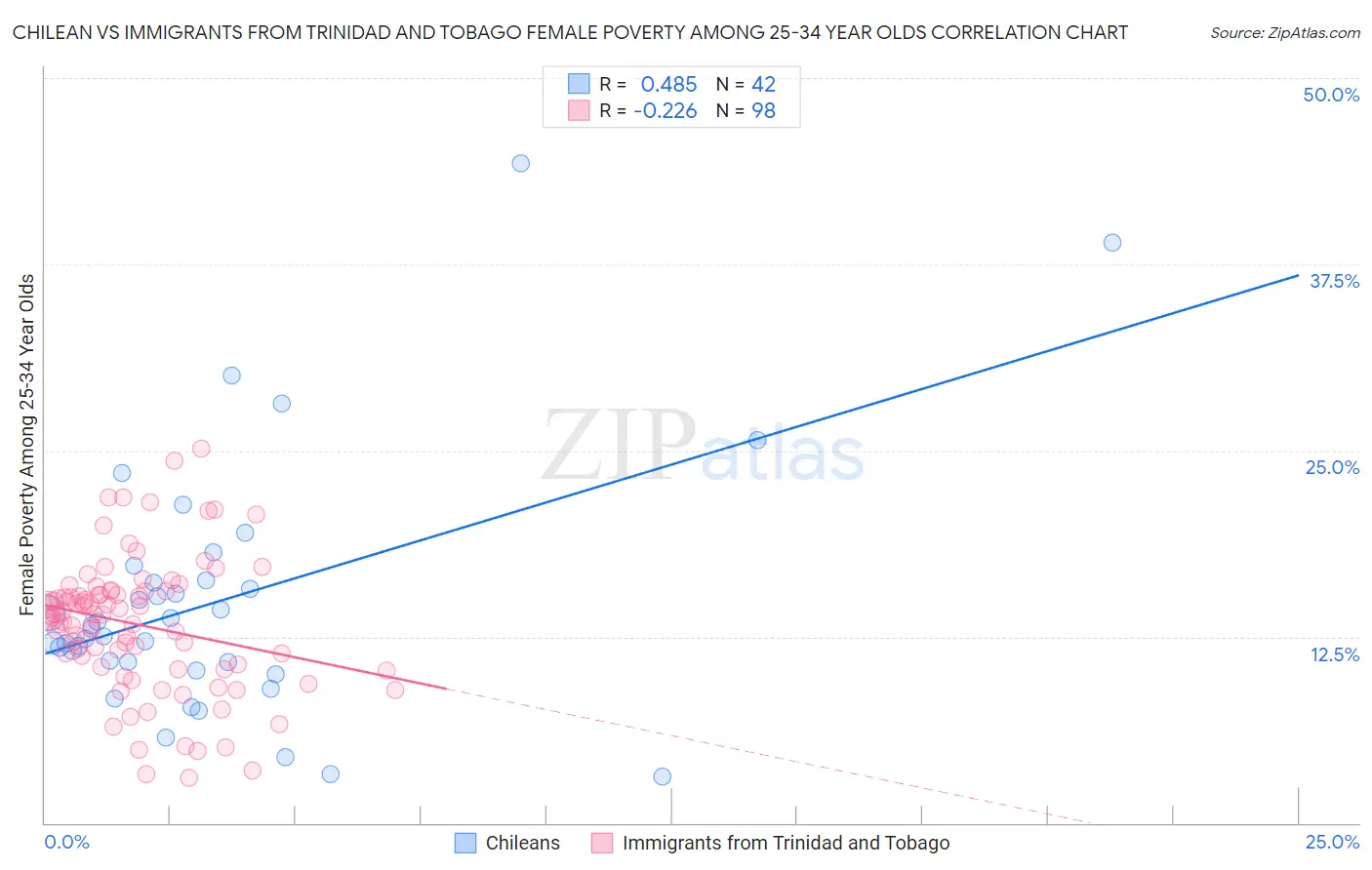 Chilean vs Immigrants from Trinidad and Tobago Female Poverty Among 25-34 Year Olds