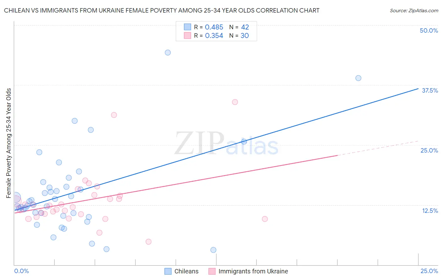 Chilean vs Immigrants from Ukraine Female Poverty Among 25-34 Year Olds