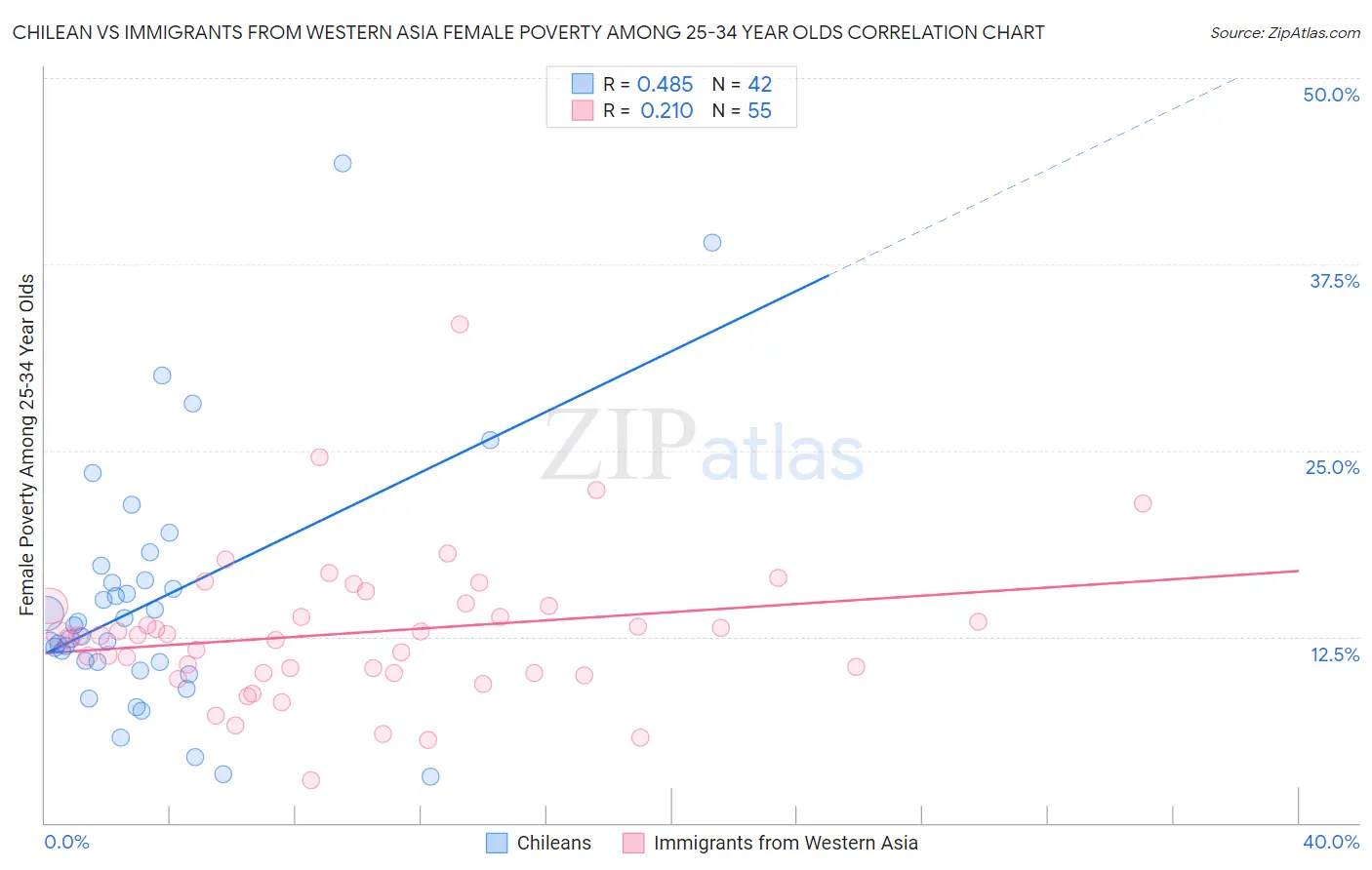Chilean vs Immigrants from Western Asia Female Poverty Among 25-34 Year Olds