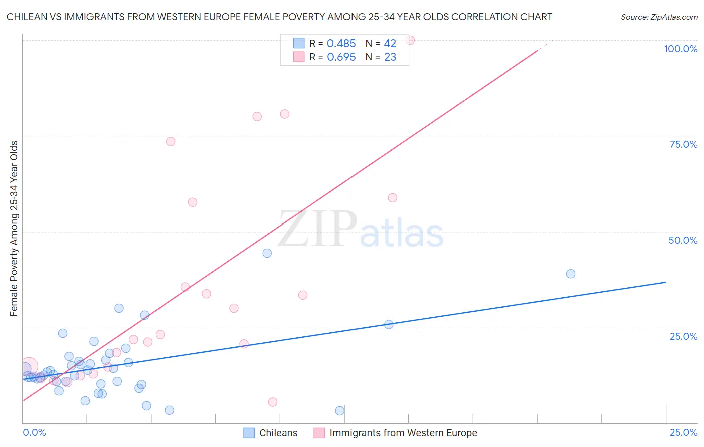 Chilean vs Immigrants from Western Europe Female Poverty Among 25-34 Year Olds