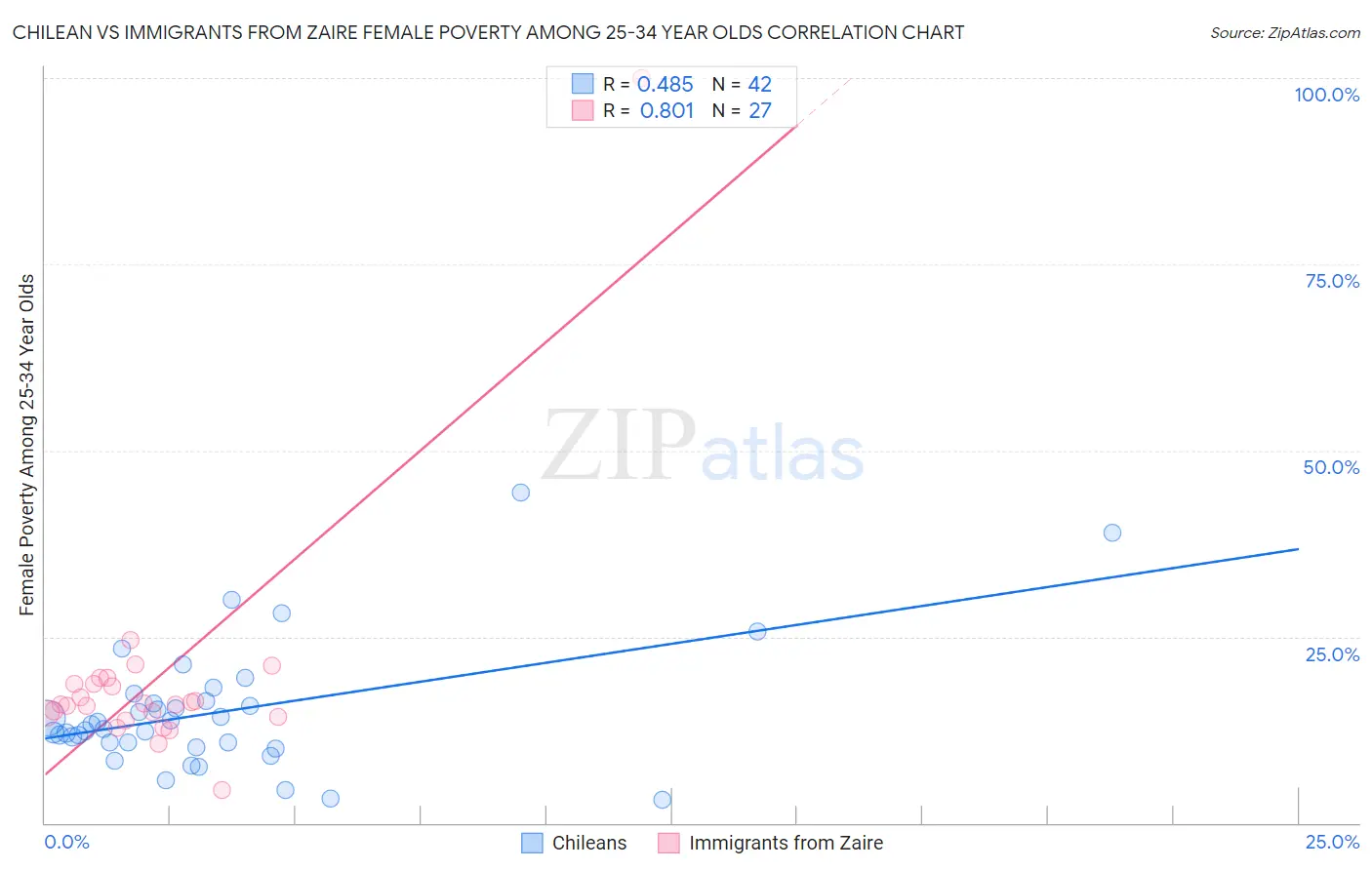 Chilean vs Immigrants from Zaire Female Poverty Among 25-34 Year Olds