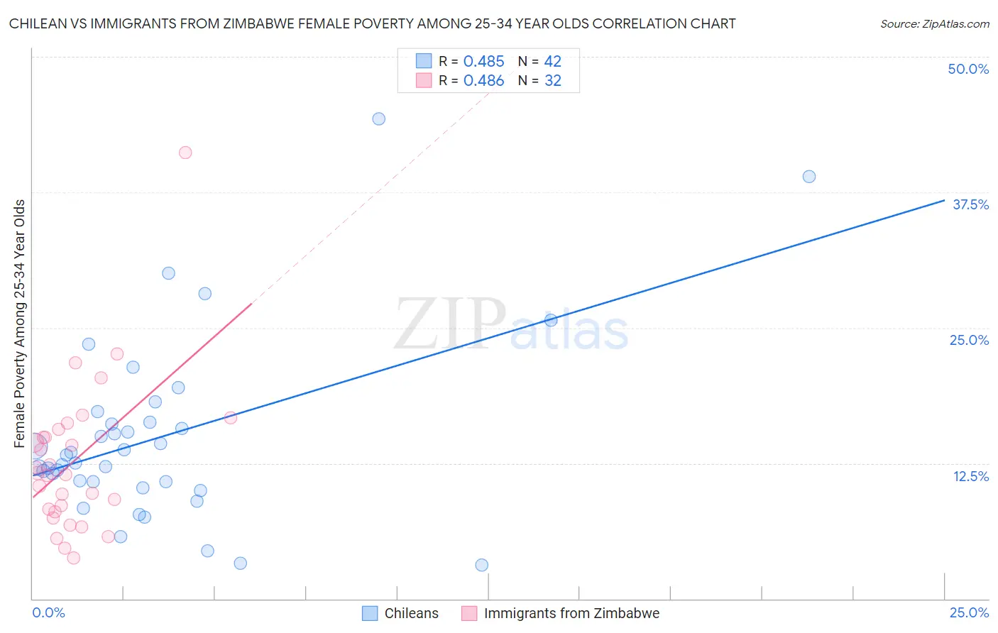 Chilean vs Immigrants from Zimbabwe Female Poverty Among 25-34 Year Olds