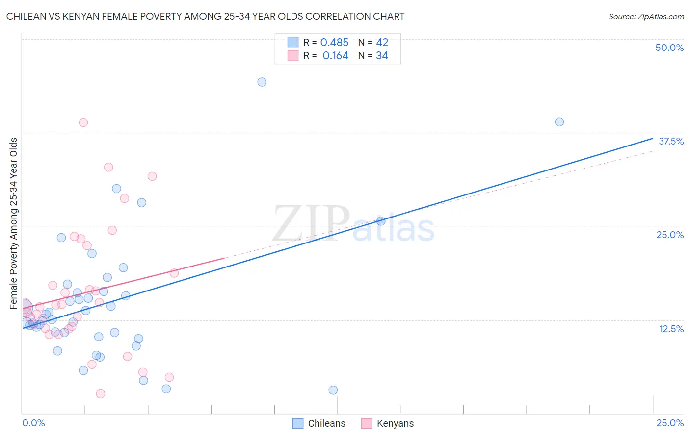 Chilean vs Kenyan Female Poverty Among 25-34 Year Olds
