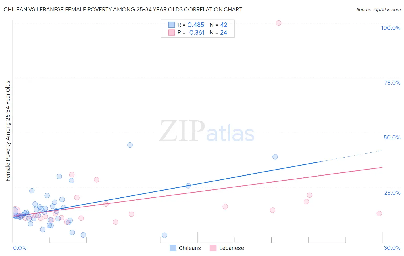 Chilean vs Lebanese Female Poverty Among 25-34 Year Olds
