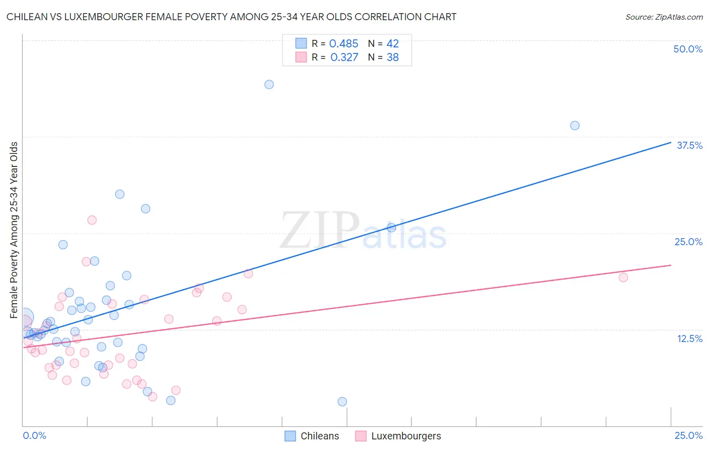 Chilean vs Luxembourger Female Poverty Among 25-34 Year Olds