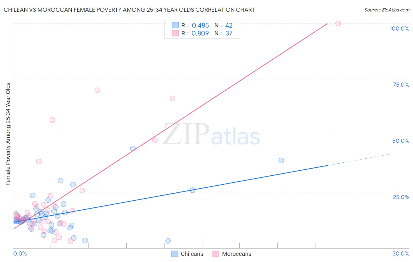 Chilean vs Moroccan Female Poverty Among 25-34 Year Olds