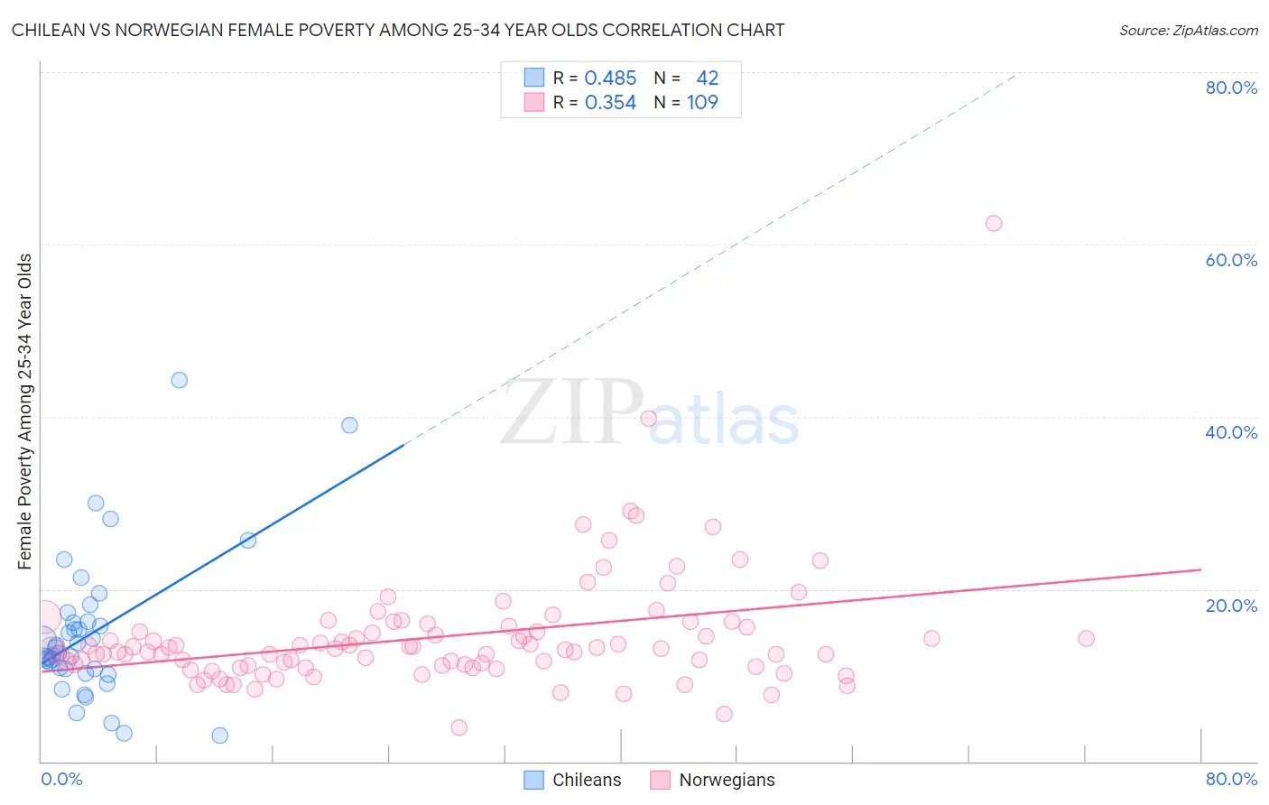 Chilean vs Norwegian Female Poverty Among 25-34 Year Olds