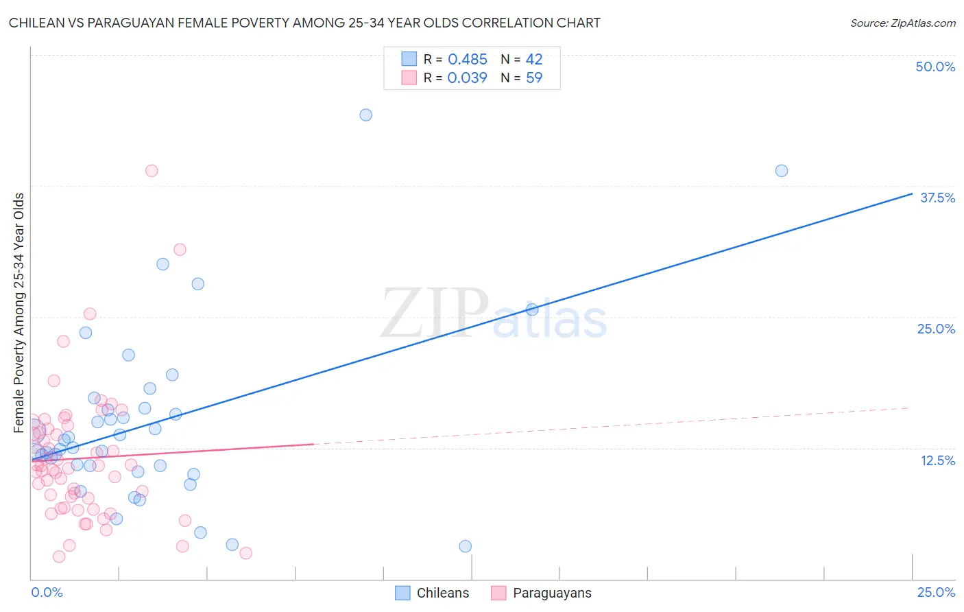 Chilean vs Paraguayan Female Poverty Among 25-34 Year Olds