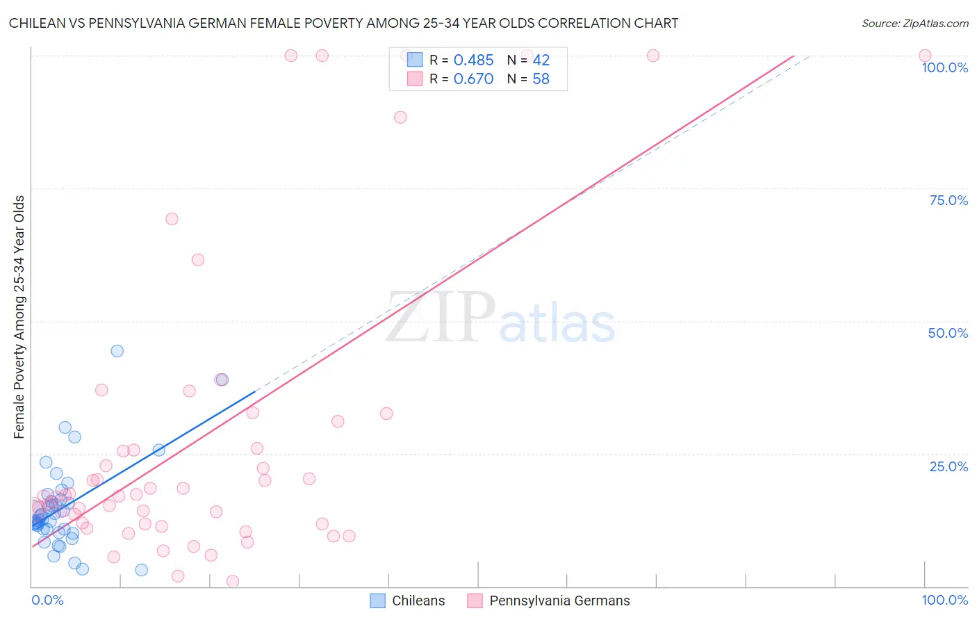 Chilean vs Pennsylvania German Female Poverty Among 25-34 Year Olds