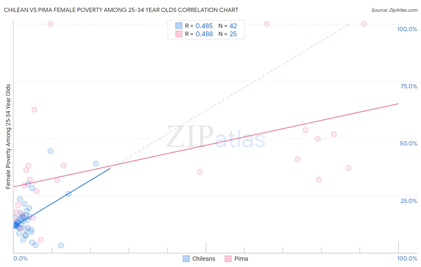 Chilean vs Pima Female Poverty Among 25-34 Year Olds