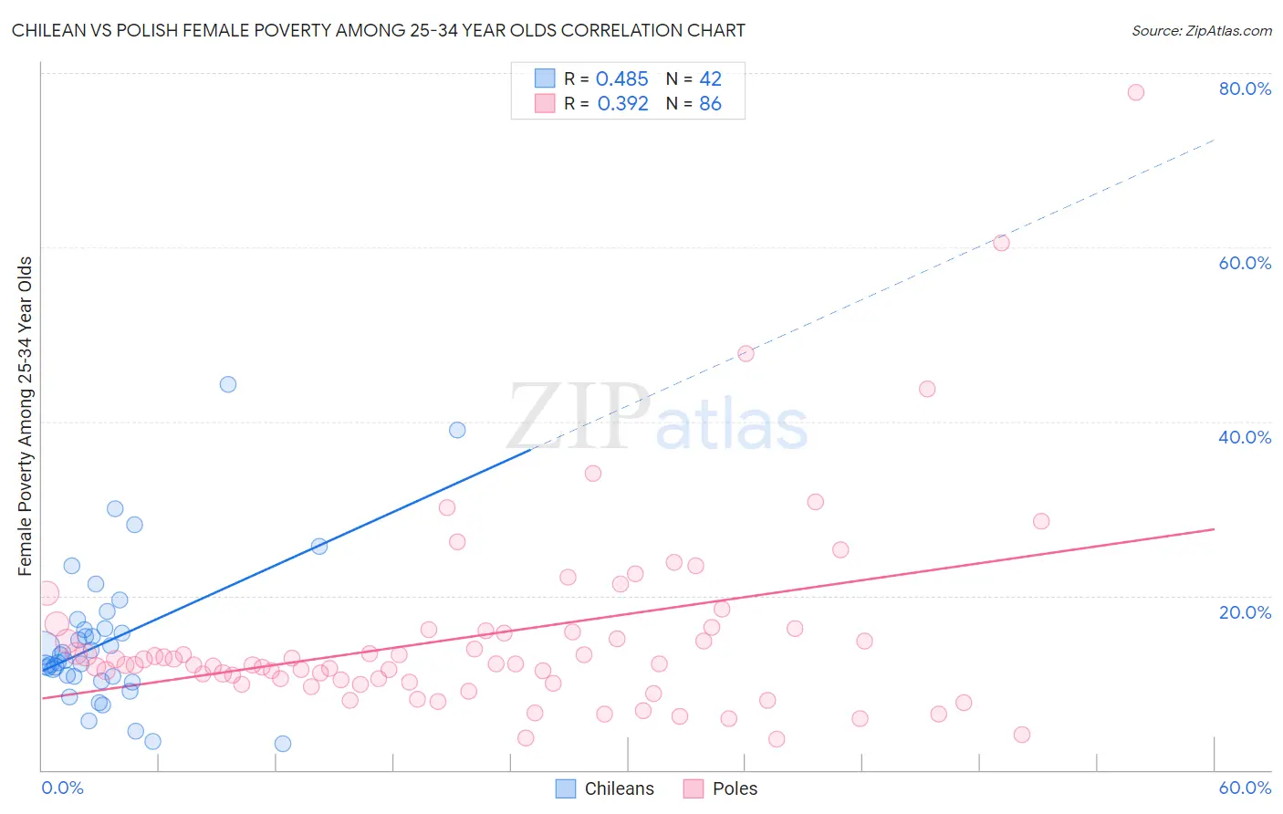 Chilean vs Polish Female Poverty Among 25-34 Year Olds