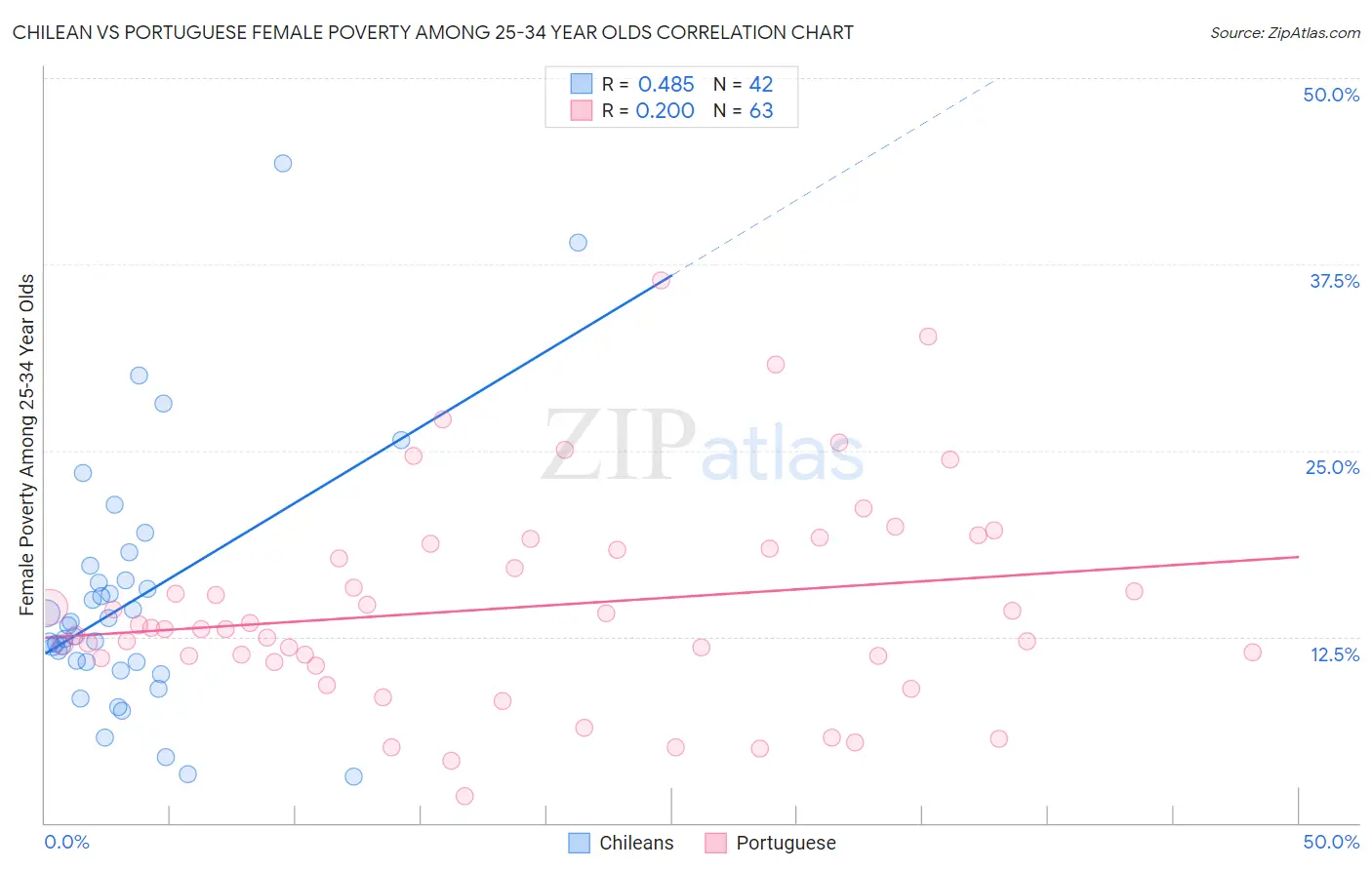 Chilean vs Portuguese Female Poverty Among 25-34 Year Olds