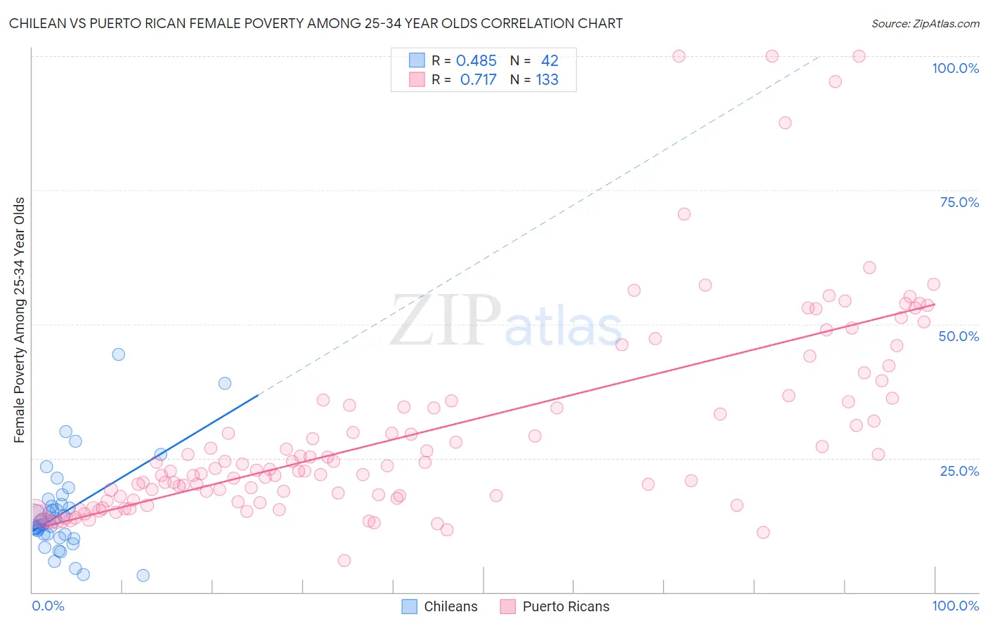 Chilean vs Puerto Rican Female Poverty Among 25-34 Year Olds
