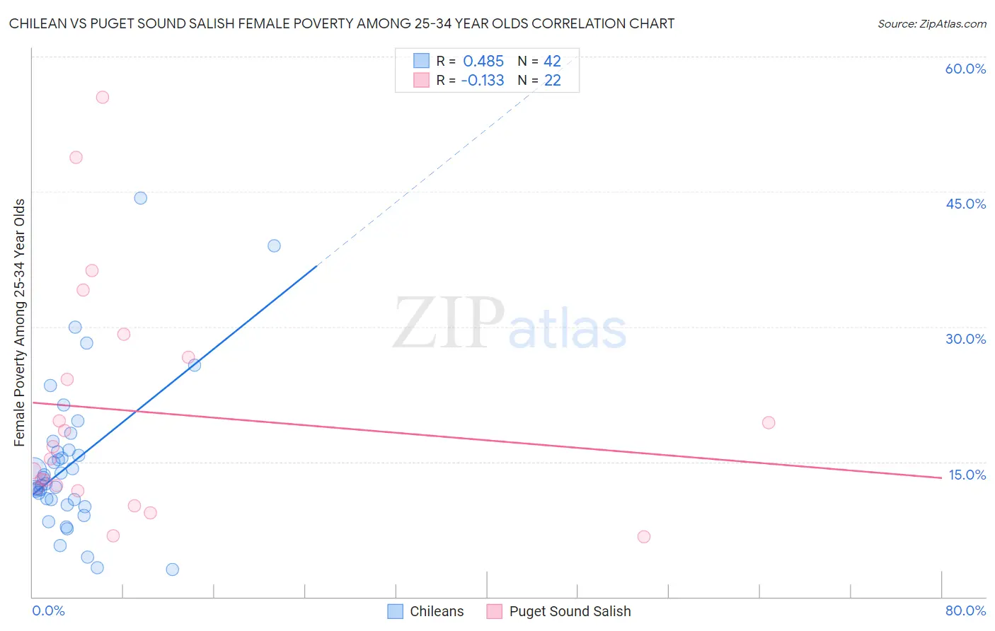 Chilean vs Puget Sound Salish Female Poverty Among 25-34 Year Olds