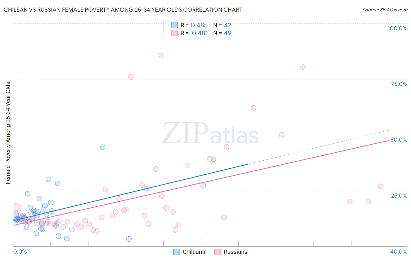 Chilean vs Russian Female Poverty Among 25-34 Year Olds
