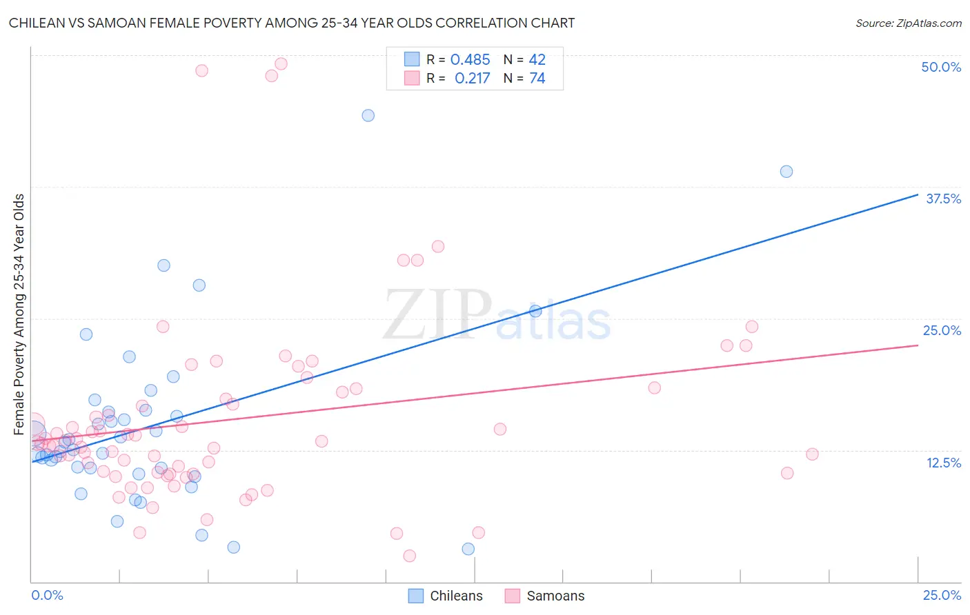 Chilean vs Samoan Female Poverty Among 25-34 Year Olds