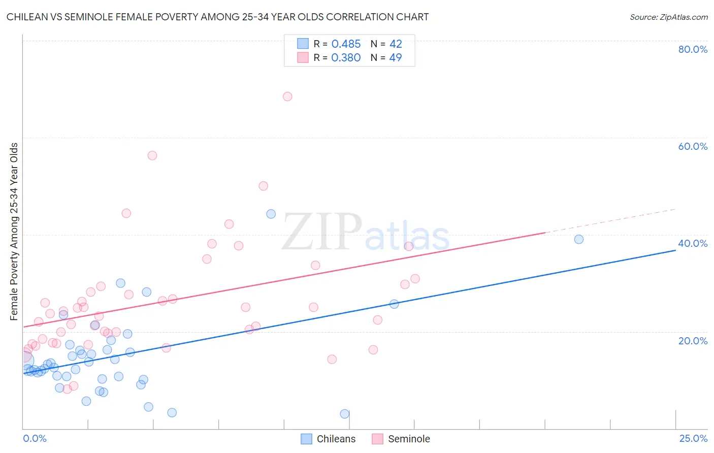 Chilean vs Seminole Female Poverty Among 25-34 Year Olds