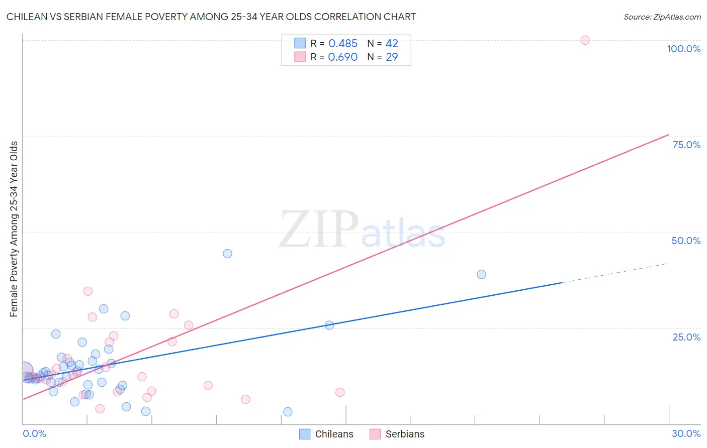 Chilean vs Serbian Female Poverty Among 25-34 Year Olds