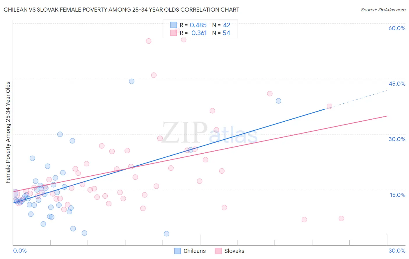 Chilean vs Slovak Female Poverty Among 25-34 Year Olds