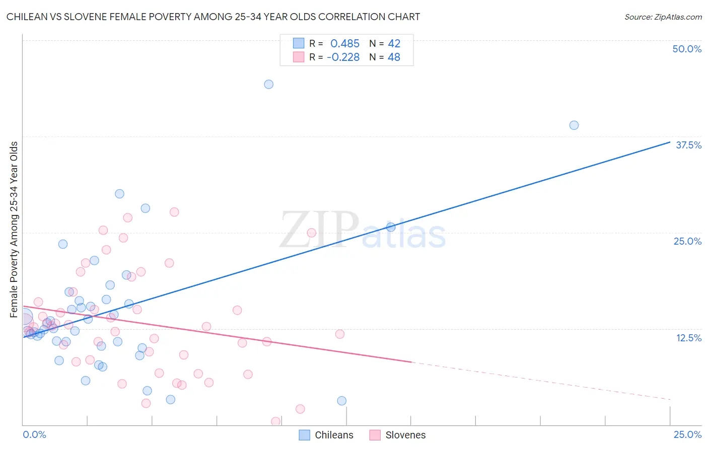 Chilean vs Slovene Female Poverty Among 25-34 Year Olds