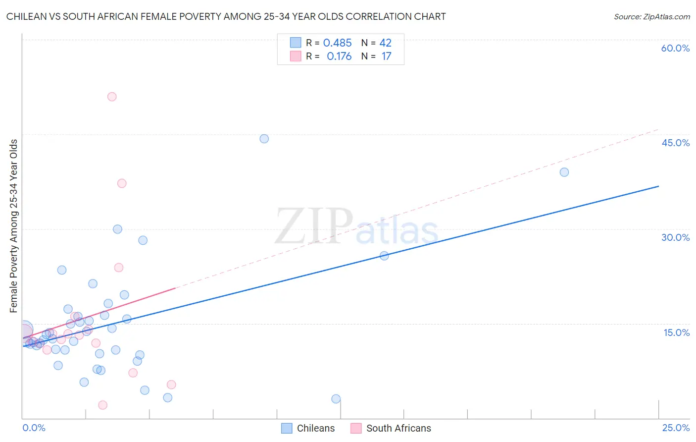 Chilean vs South African Female Poverty Among 25-34 Year Olds