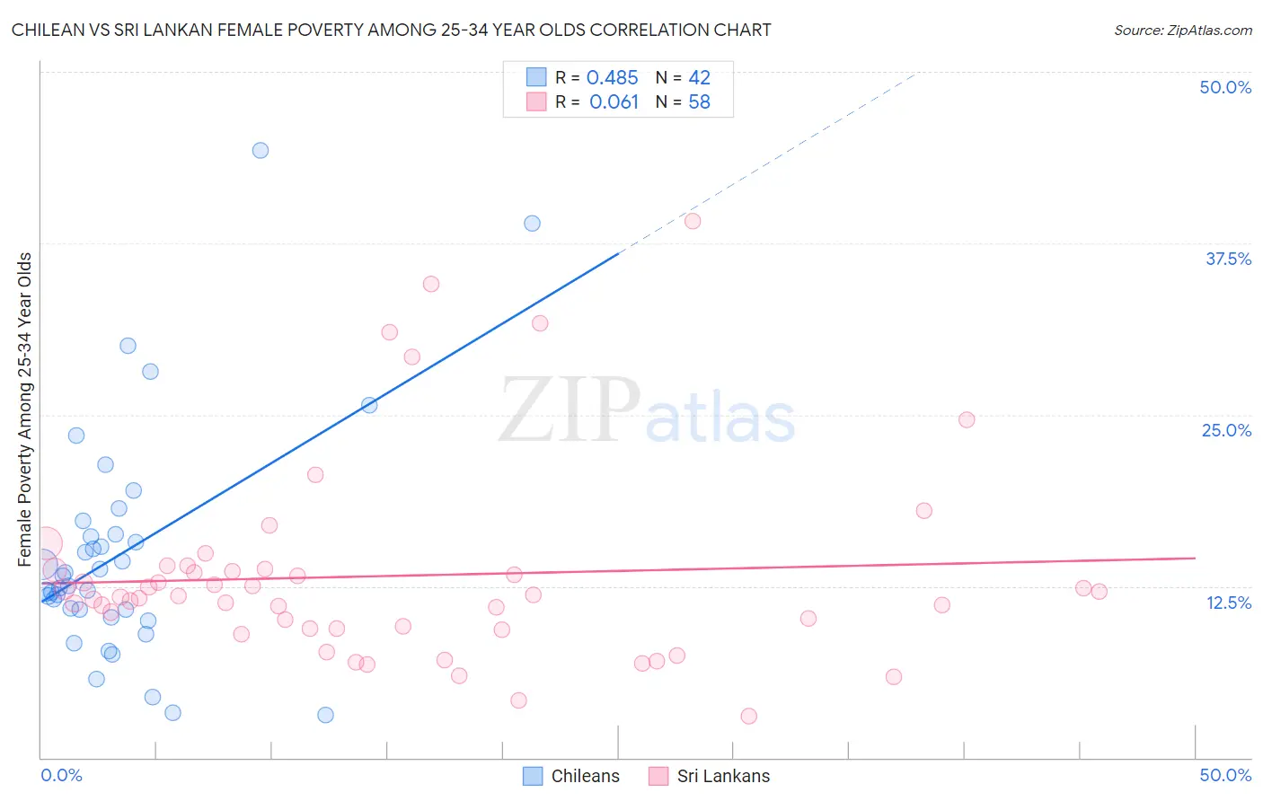 Chilean vs Sri Lankan Female Poverty Among 25-34 Year Olds
