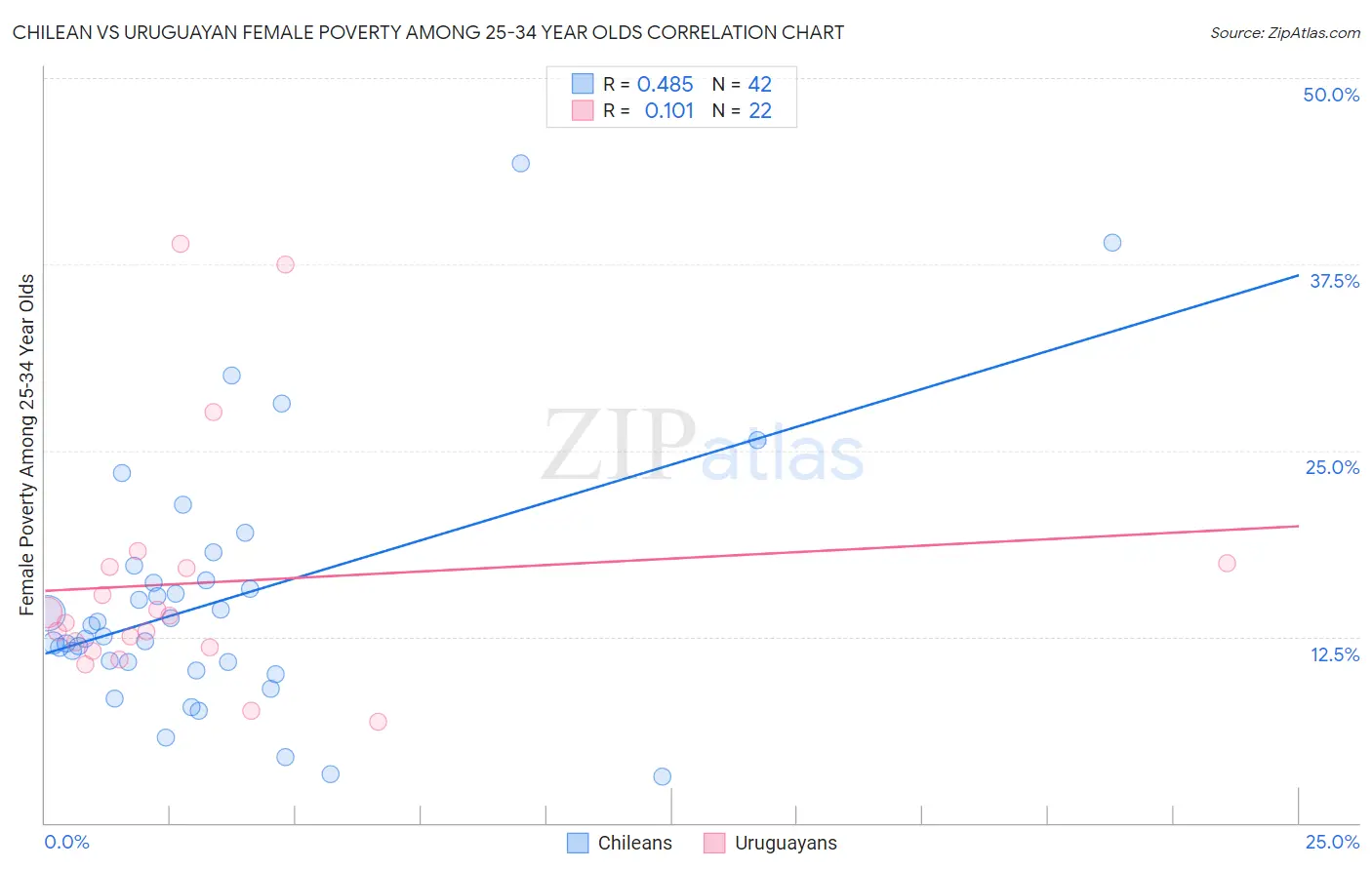 Chilean vs Uruguayan Female Poverty Among 25-34 Year Olds