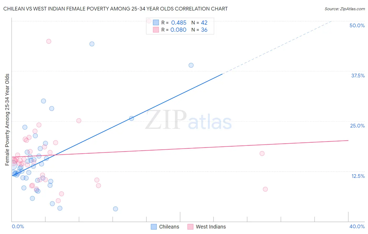 Chilean vs West Indian Female Poverty Among 25-34 Year Olds