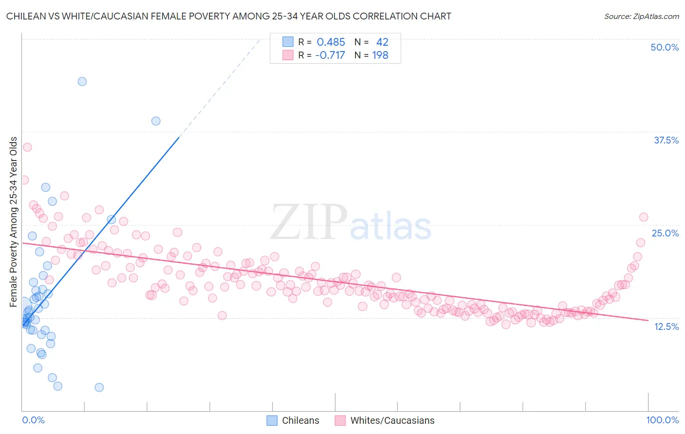 Chilean vs White/Caucasian Female Poverty Among 25-34 Year Olds