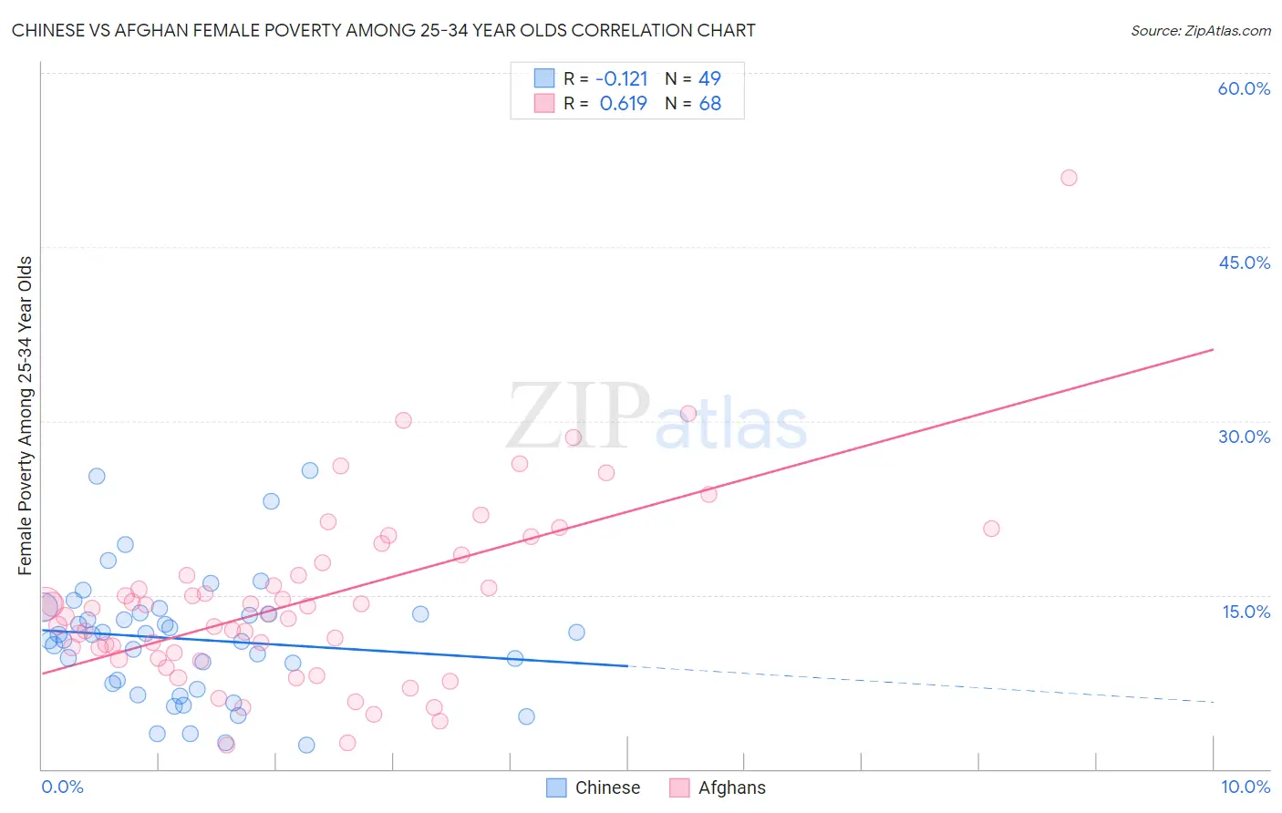 Chinese vs Afghan Female Poverty Among 25-34 Year Olds