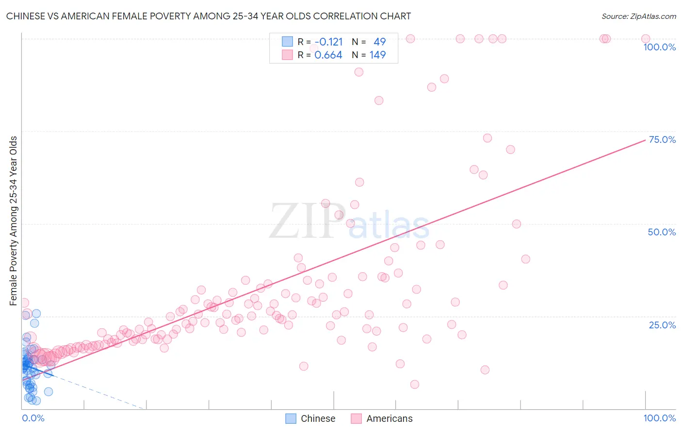 Chinese vs American Female Poverty Among 25-34 Year Olds