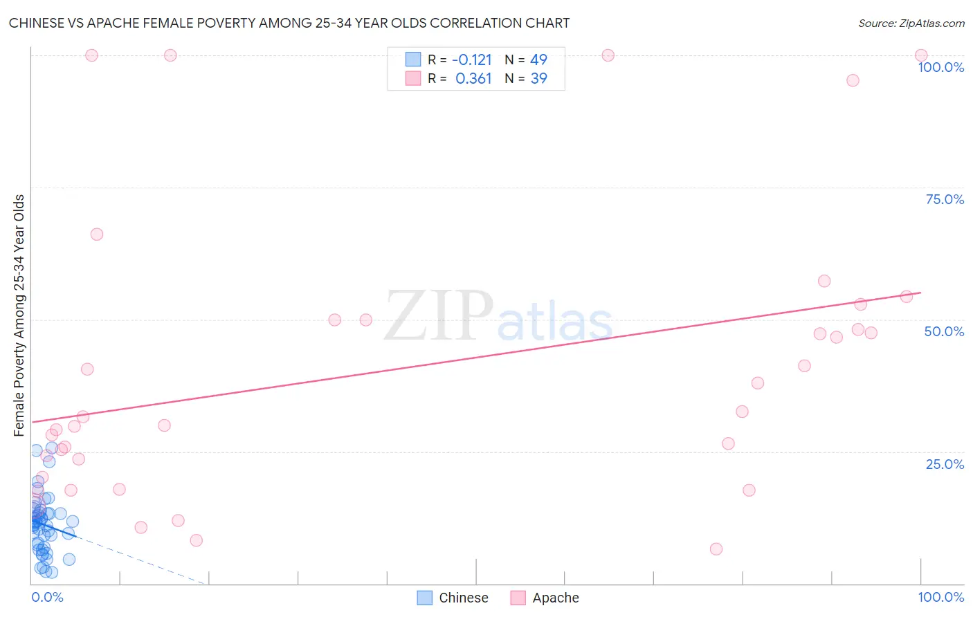 Chinese vs Apache Female Poverty Among 25-34 Year Olds