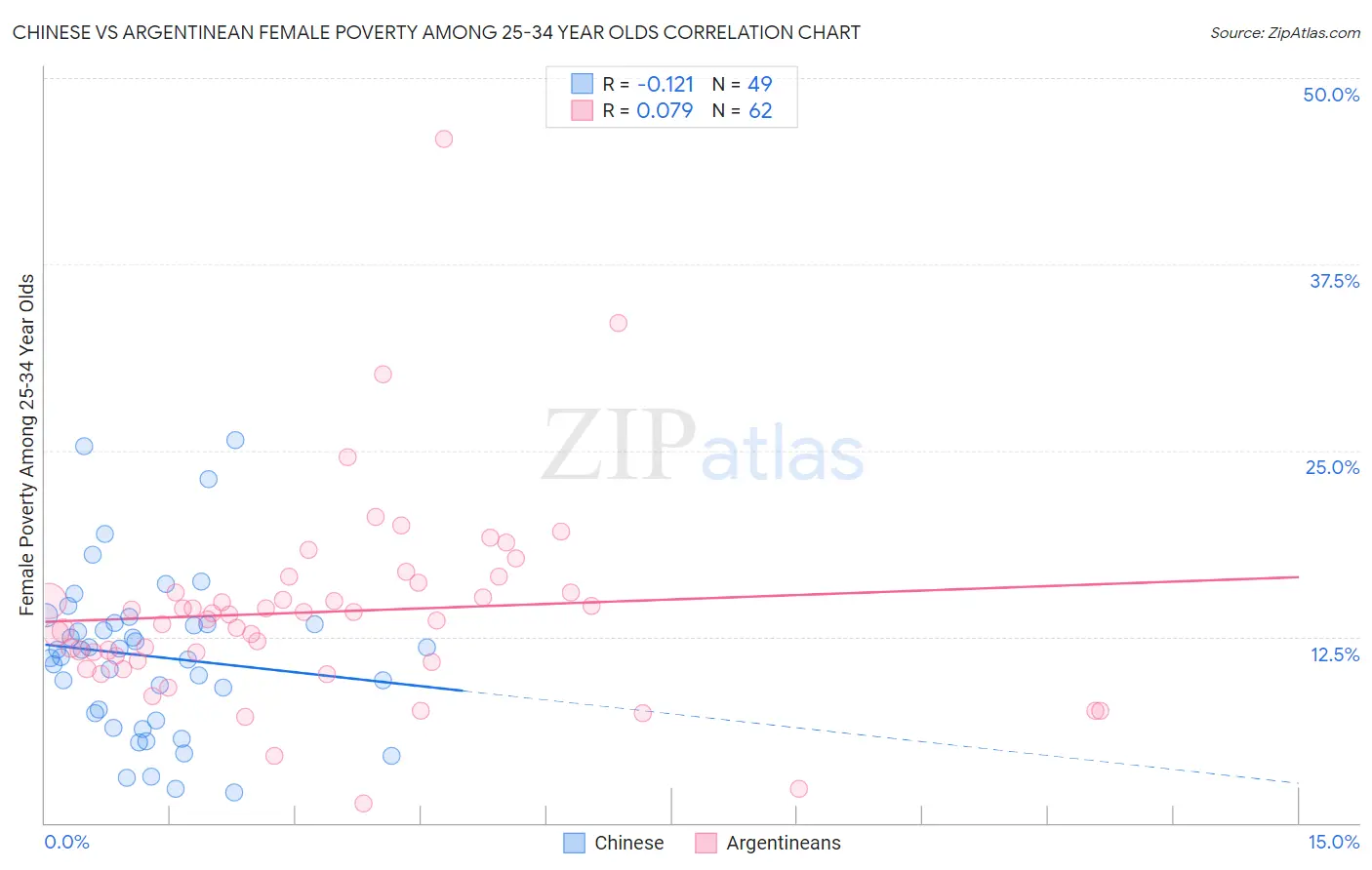 Chinese vs Argentinean Female Poverty Among 25-34 Year Olds