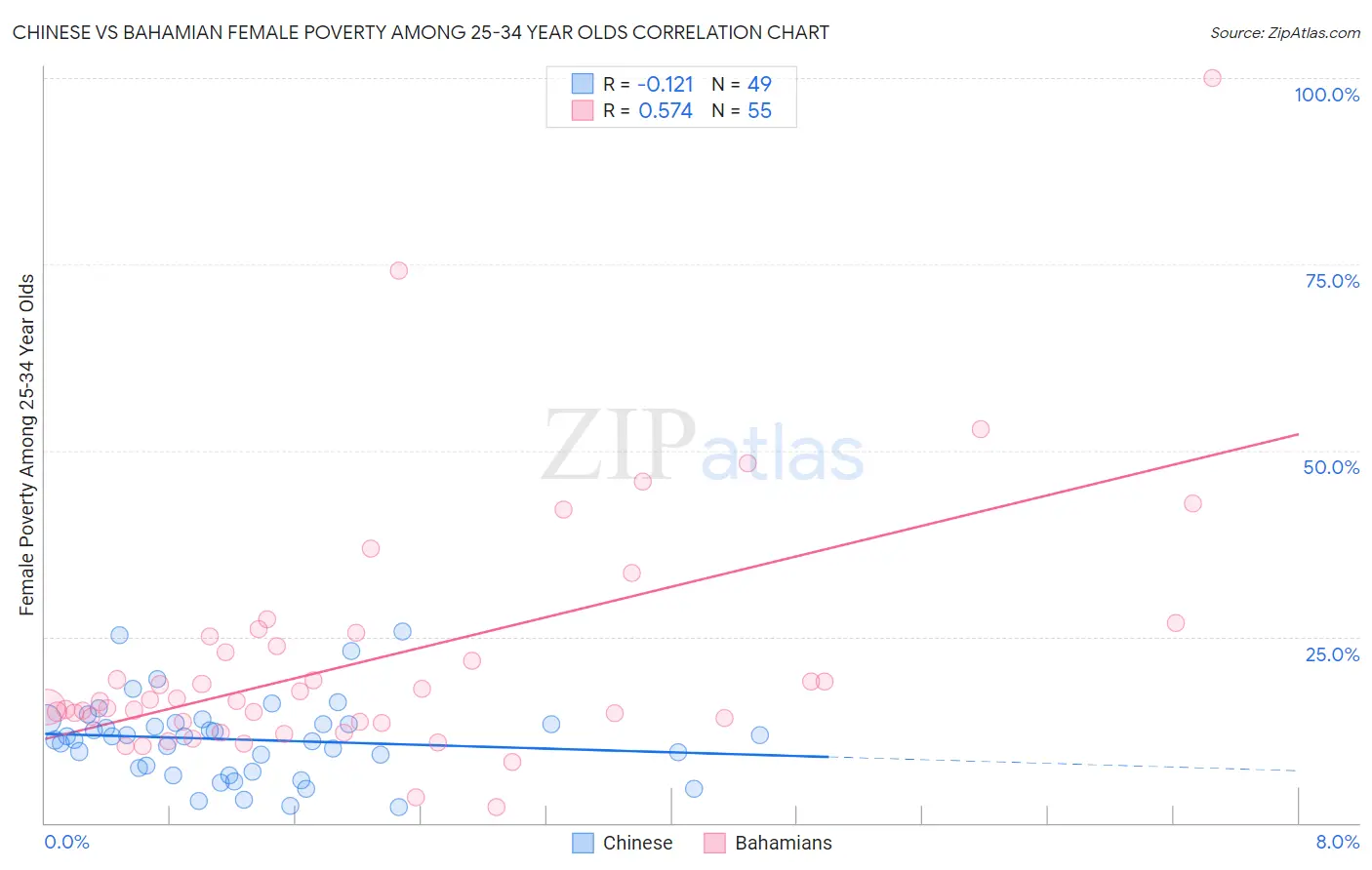 Chinese vs Bahamian Female Poverty Among 25-34 Year Olds