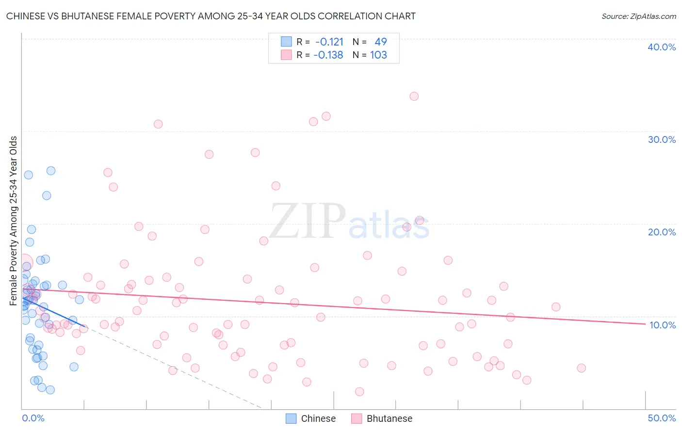 Chinese vs Bhutanese Female Poverty Among 25-34 Year Olds