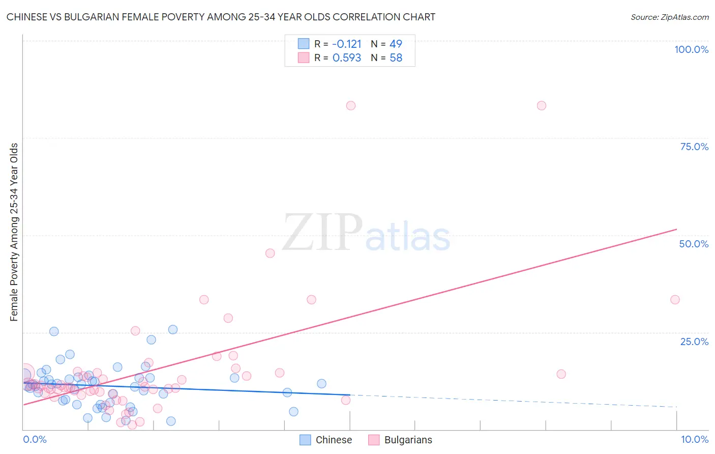 Chinese vs Bulgarian Female Poverty Among 25-34 Year Olds