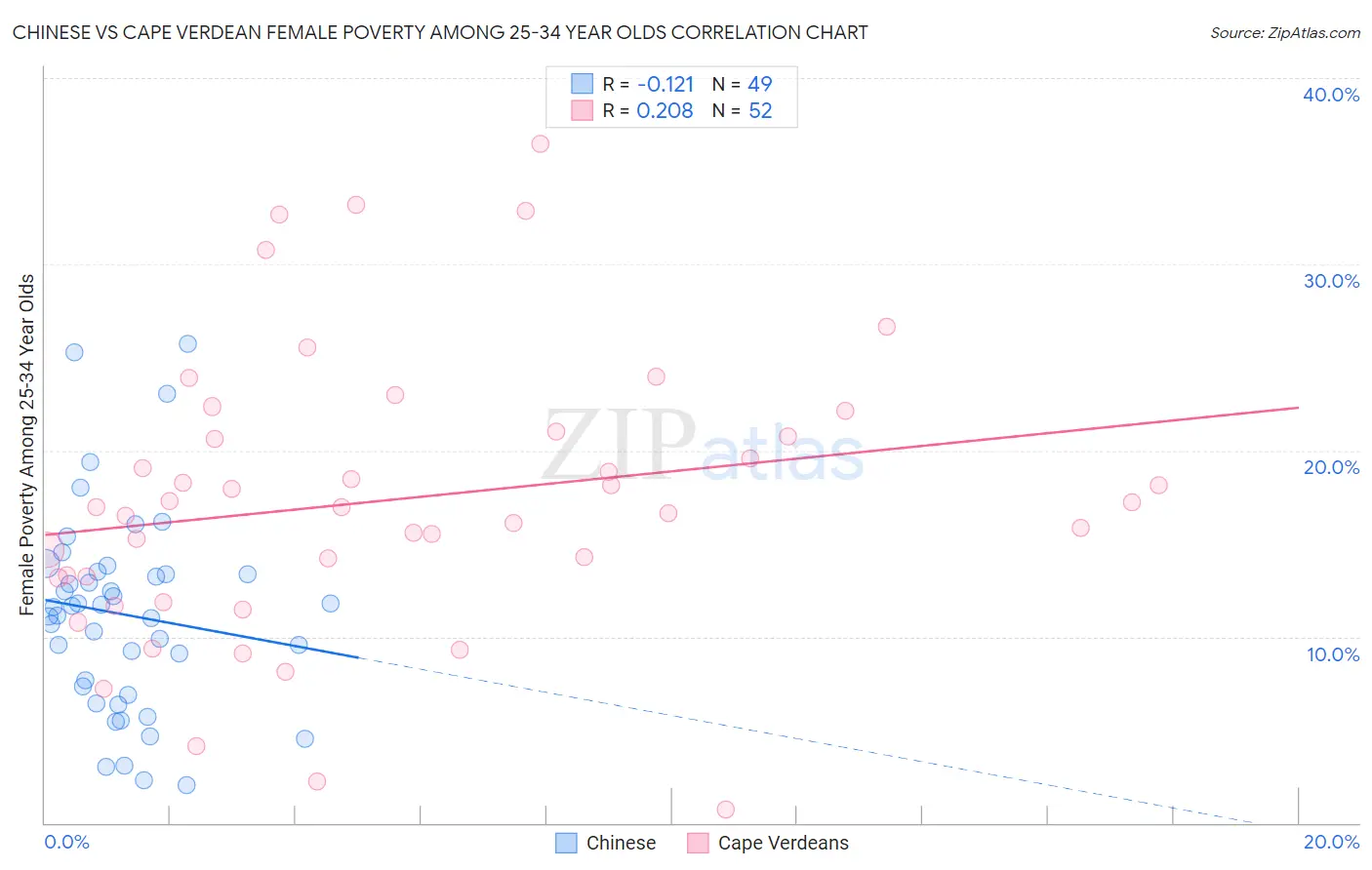 Chinese vs Cape Verdean Female Poverty Among 25-34 Year Olds