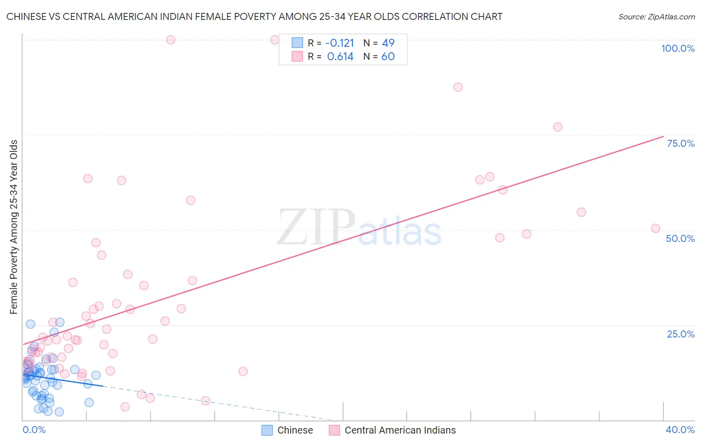 Chinese vs Central American Indian Female Poverty Among 25-34 Year Olds