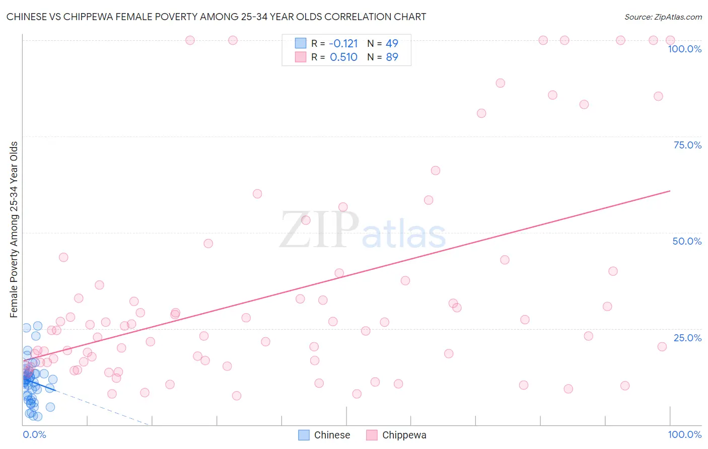 Chinese vs Chippewa Female Poverty Among 25-34 Year Olds