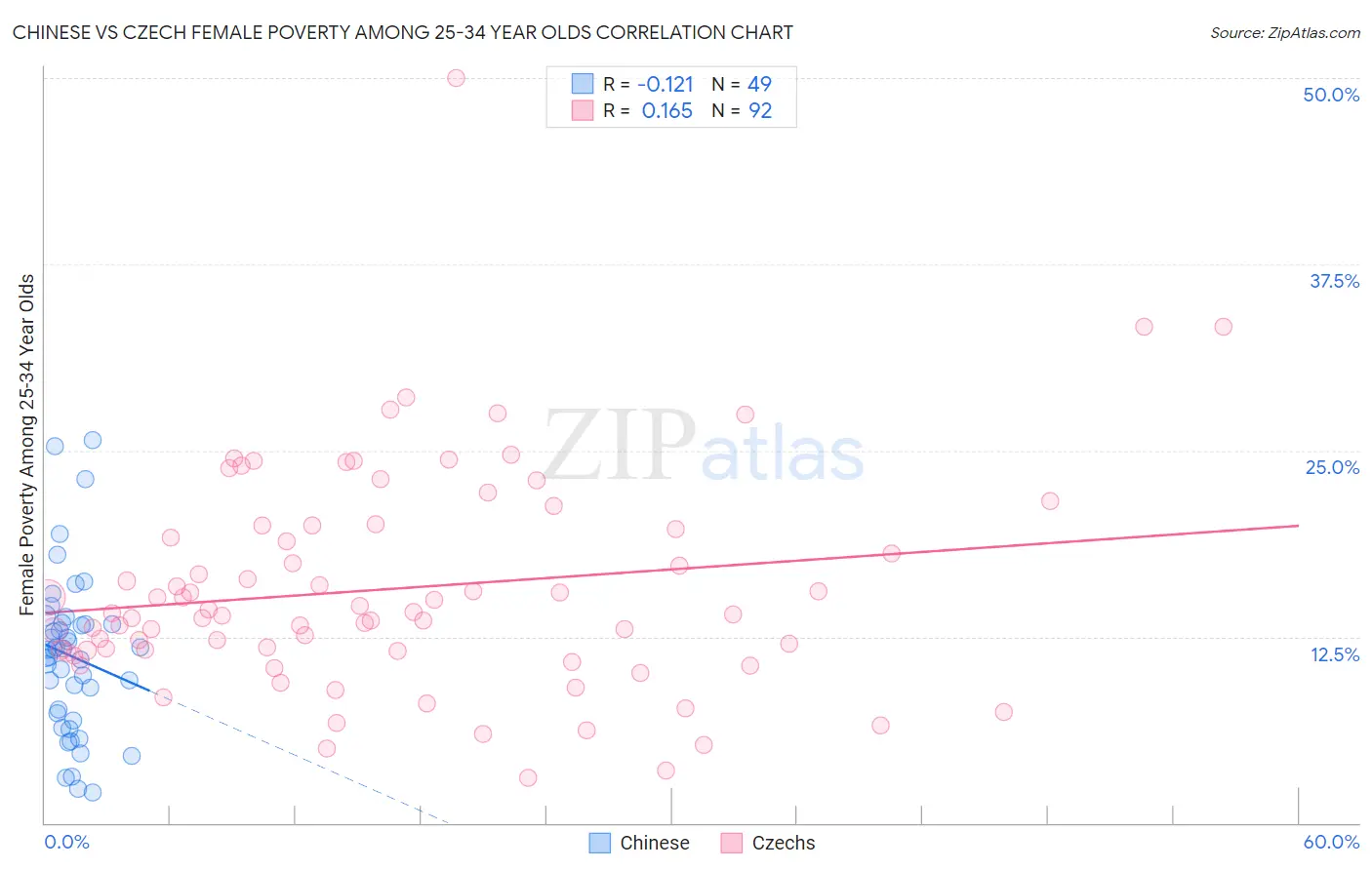 Chinese vs Czech Female Poverty Among 25-34 Year Olds