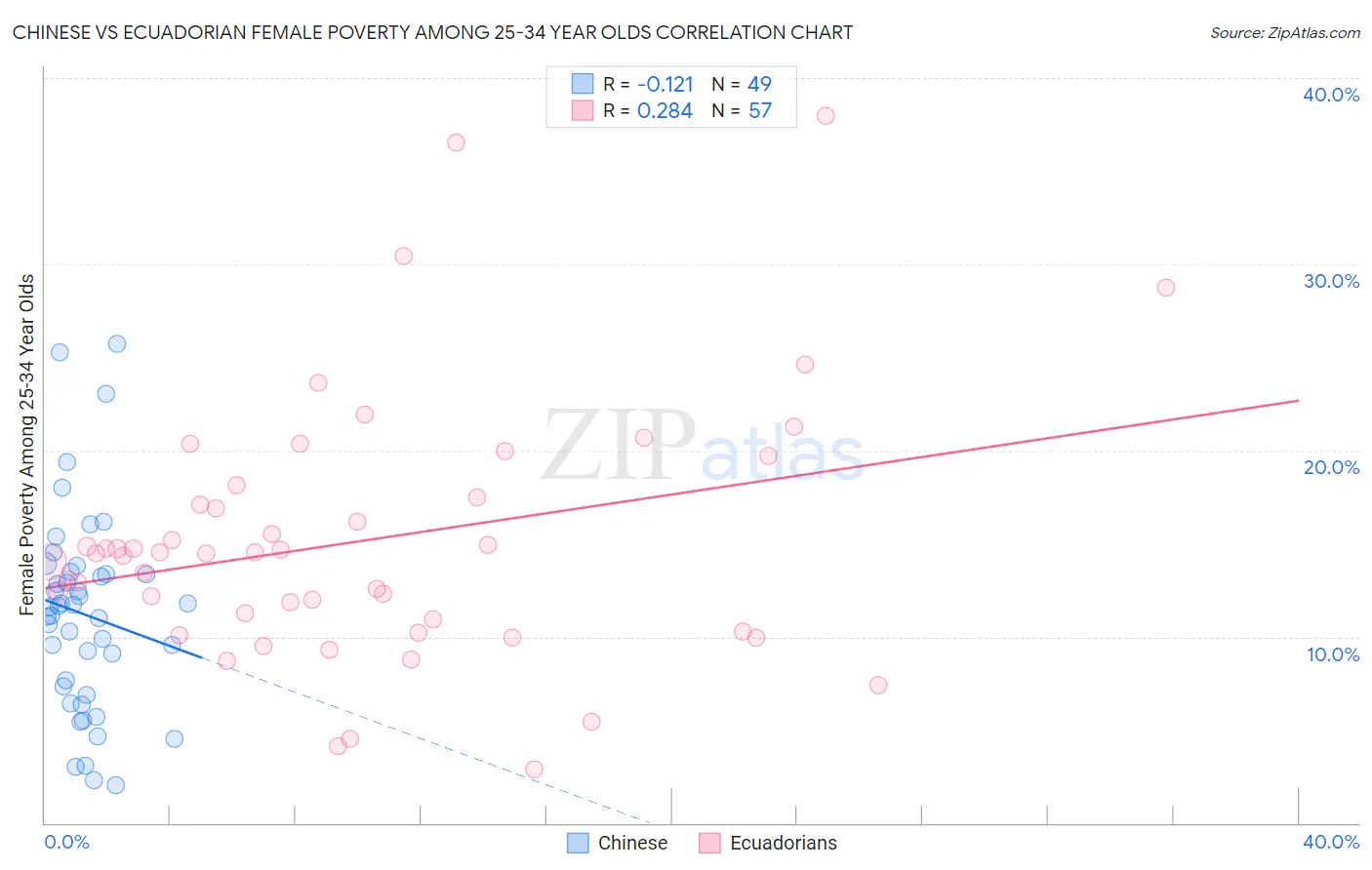 Chinese vs Ecuadorian Female Poverty Among 25-34 Year Olds